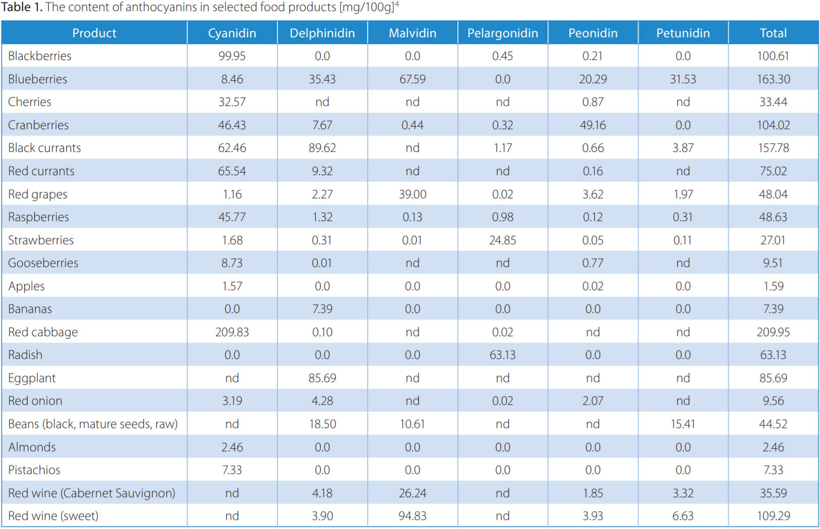 Antociani negli Alimenti