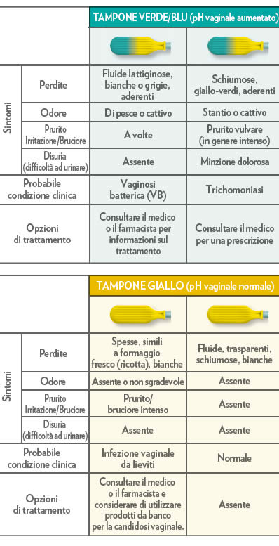 gyonocanesten test candida vaginosi