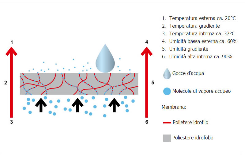 SympaTex - Tutte le Proprietà e i Vantaggi della Membrana